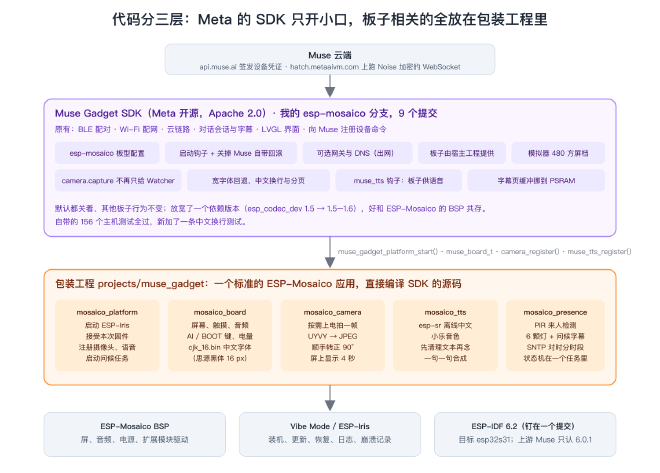代码分三层：Meta 的 SDK 只开小口，板子相关的全放在包装工程里