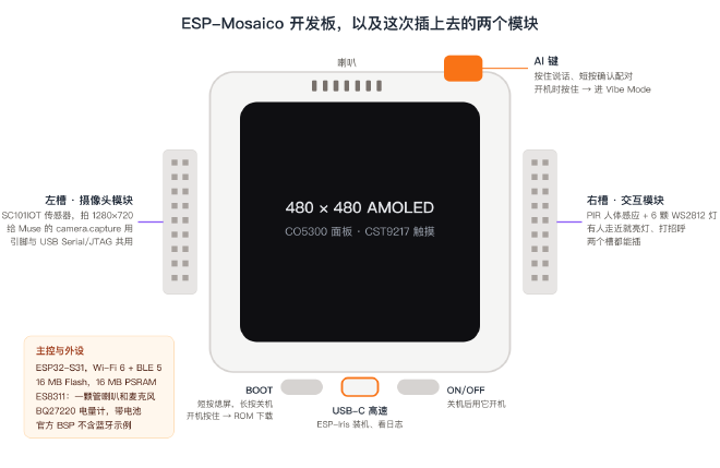 ESP-Mosaico 开发板的布局，以及后面插上去的摄像头和交互模块
