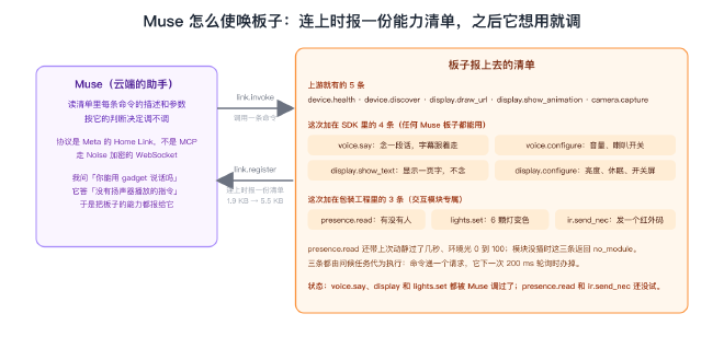 Muse 怎么使唤板子：连上时报一份能力清单，之后它想用就调
