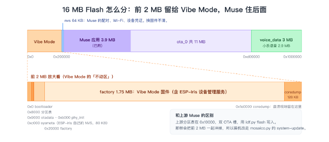 16 MB Flash 的分法：前 2 MB 留给 Vibe Mode，Muse 住后面