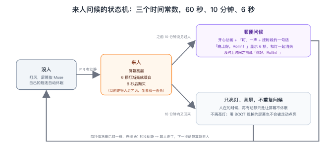 来人问候的状态机：60 秒、10 分钟、6 秒