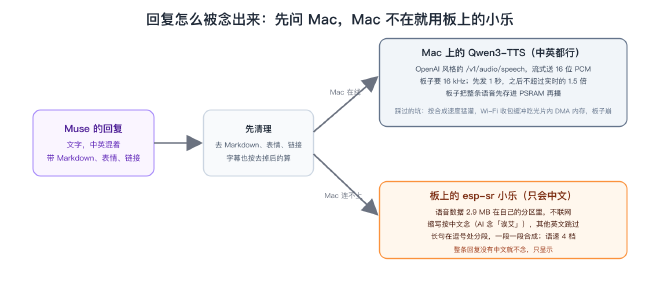 回复怎么被念出来：先问 Mac，Mac 不在就用板上的小乐